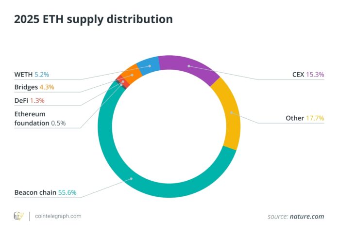 Who has most of the Ethereum in 2025? In the Ethereum Rich list

