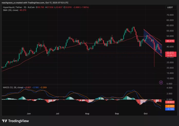 21Shares announces 2x leveraged HYPE ETF as token tests critical The chart shows the Hyperliquid token price in the descending channel despite the recent HYPE ETF filings.