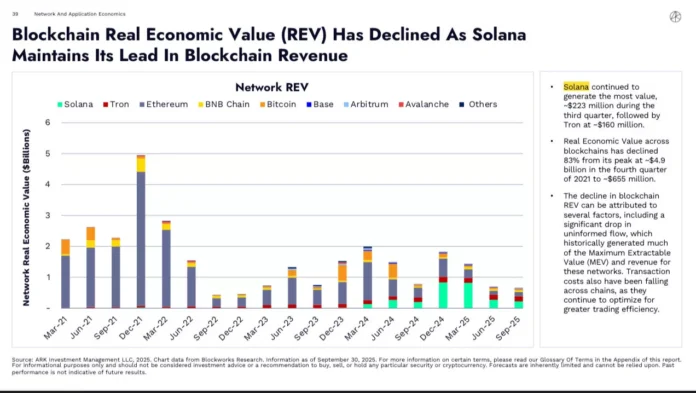 ARK Invest report found that Solana leads in real economic value | Source: ARK Invest