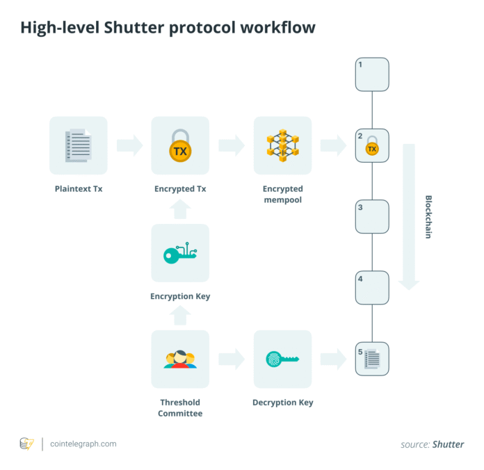 Applied MEV protection on the threshold encryption of the shutter

