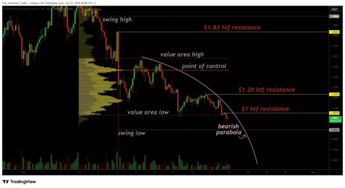 Aster price weakness persists at $1.00, increasing the risk of Aster price weakness remains at $1.00, increasing the risk of further capitulation – 1