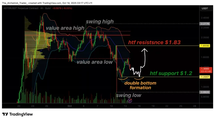 Aster token price sees support at $1.20 for an upcoming bullish double bottom reversal – 1