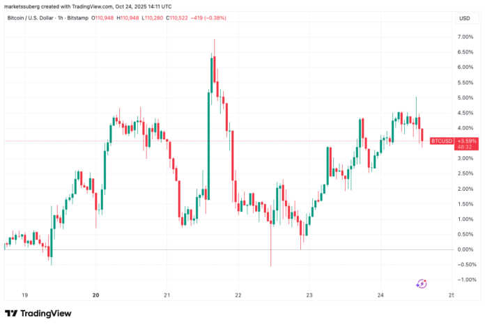 Bitcoin CPI relief is short-lived after a brief surge to $112,000

