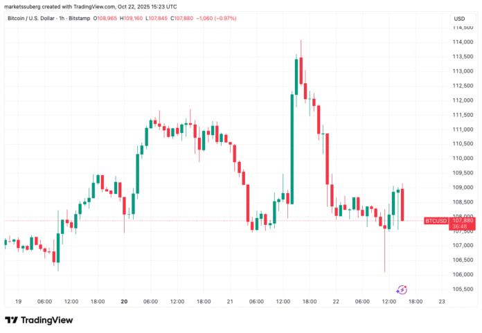 Bitcoin Closes CME Gap as CPI Worries Weigh on Risk Bitcoin Closes CME Gap as CPI Worries Weigh on Risk Assets