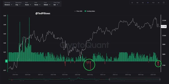 Bitcoin Fills Weekly CME Gap, Mirrors 2024 Reversal Pattern Bitcoin Fills Weekly CME Gap To Mirror 2024 Reversal Pattern – $130K Next?