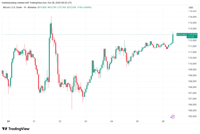 Bitcoin bulls rise to $113,000 ahead of Fed interest rate Bitcoin bulls rise to $113,000 ahead of Fed interest rate decision