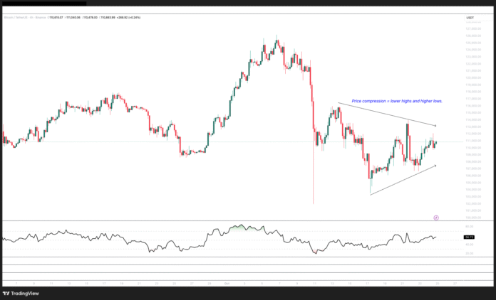 Bitcoin compression phase will lead to violent expansion Bitcoin compression phase will lead to violent expansion