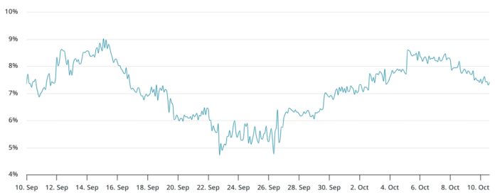 Bitcoin futures show fear as there is a risk of a resumption of the US trade war

