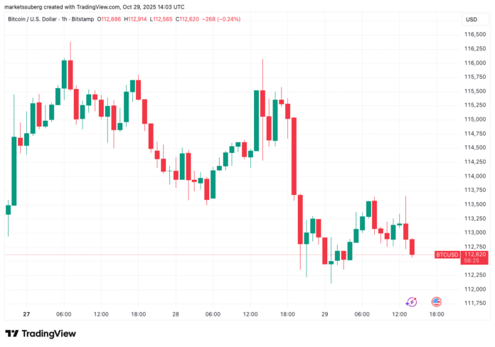 Bitcoin loses $113,000 as S&P 500 hits new highs on Bitcoin price, markets, stocks, market analysis, S&P 500