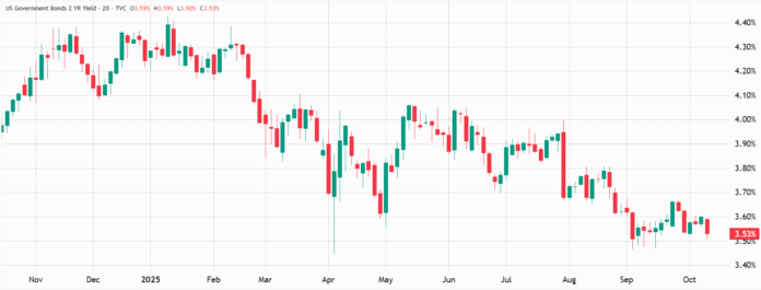 Bitcoin rally to $125,000 challenged by weak jobs data and traders' fears

