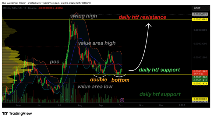 Bonk Price Eyes recovery as a bullish double bottom pattern appears -1