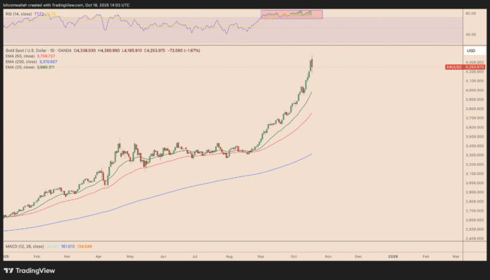Can Bitcoin Recover as Gold Prices Fall from Record Highs? Can Bitcoin Recover as Gold Prices Fall from Record Highs?