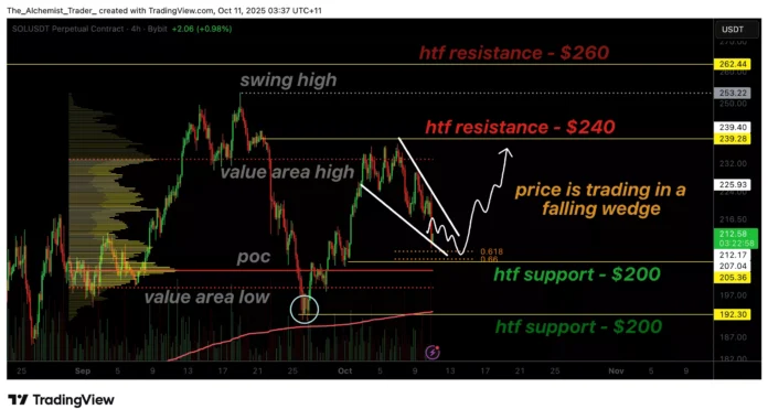 Can Solana price rebound from the $200 support if a bullish pattern develops? - 1