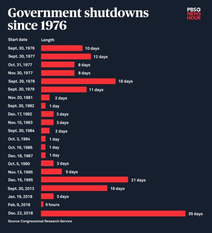 Crypto markets wait as the US government shutdown drags on

