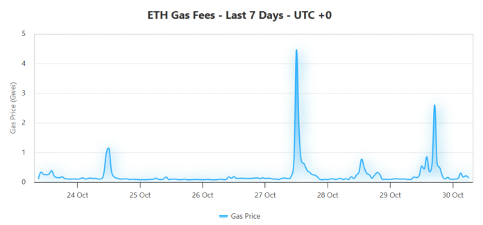 Ethereum gas costs a few cents, daily transactions are over Ethereum gas costs a few cents, daily transactions are over 1.6 million