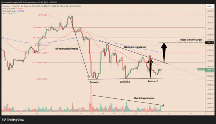 Ethereum triple bottom setup suggests next breakout of $4,000 Ethereum triple bottom setup suggests next breakout of $4,000