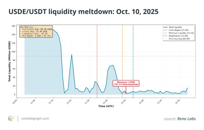 Exclusively obtained order book data reveals details of USDE crash

