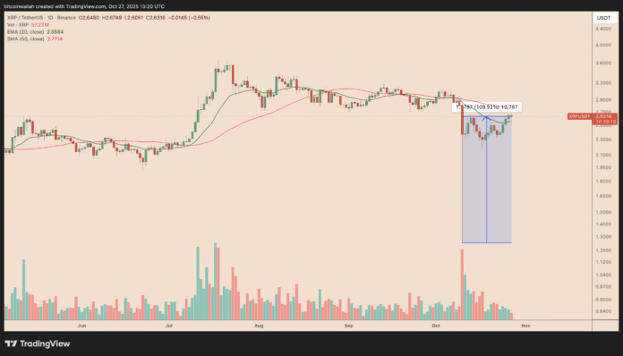 How high can XRP price go in November? How high can XRP price go in November?