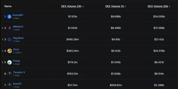 HumidiFi climbs to the top of Solana DEX protocols on October 20th | Source: DeFi Llama