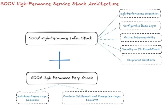 Infra and Perp stacks will soon be launched to provide enterprises with Solana-level speed - 2