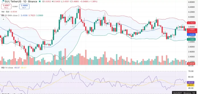 Is Sui price preparing for a rally as TVL hits Is Sui Price Preparing for a Rally as Channel TVL Hits a High of $2.6 Billion? - 1