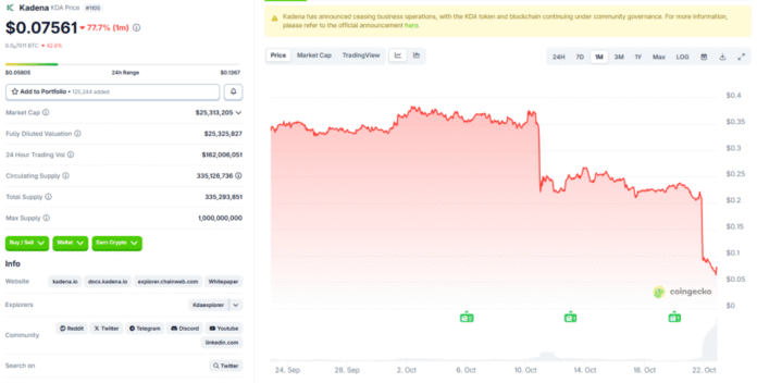Kadena closes as token drops 77% due to delistings Kadena closes as token drops 77% due to delistings
