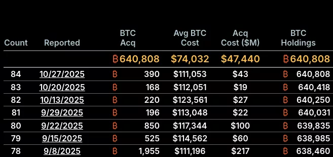 Michael Saylor's Strategy buys 390 Bitcoin for $43 million Michael Saylor's Strategy buys 390 Bitcoin for $43 million - 1