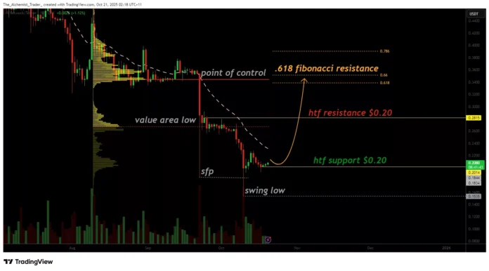 Pi Network price remains at the $0.20 support level after the oversold bounce. Can the Bulls return? - 1