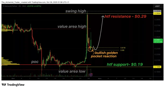 Pi Network price is recovering at Golden Pocket, which is Pi Network price recovers at Golden Pocket, which is why $0.29 is back in sight – 1