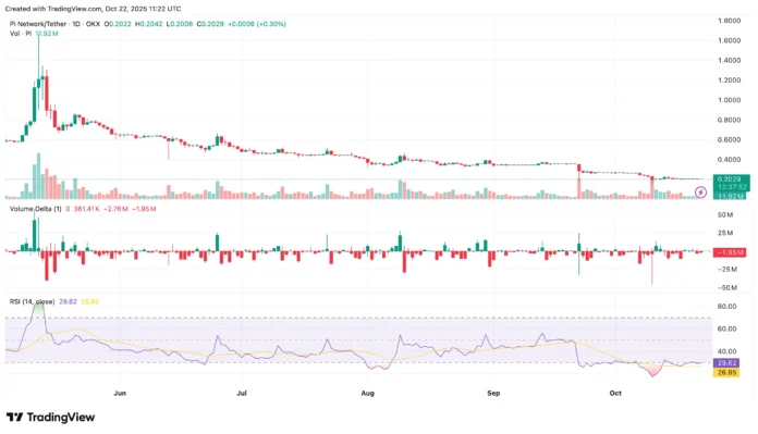 Pi Network price struggles, is a new all-time low imminent? Pi Network price struggles, is a new all-time low imminent? - 2