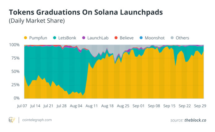 Pump.Fun's 80% grip on Solana -Memecoins: Can it last?

