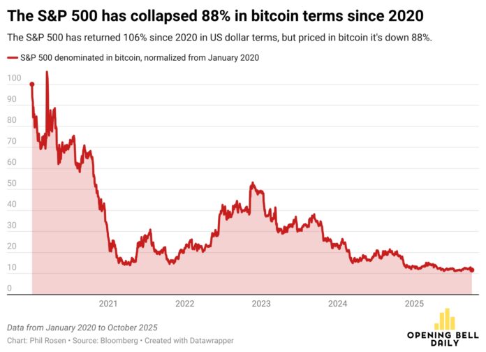 S&P 500 Is Up 106% Since 2020, But Has Collapsed Against Bitcoin