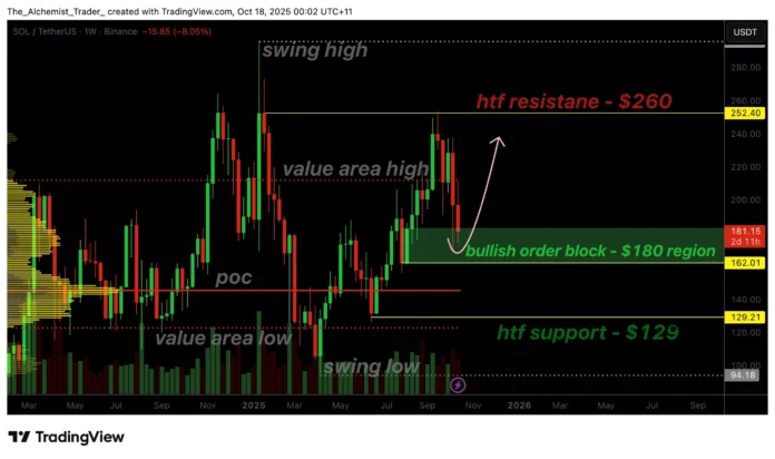 Solana Price Holds $180 Support Amid Market Uncertainty, Insight on Solana Price Holds $180 Support Amid Market Uncertainty, Insight on Reversal? - 1