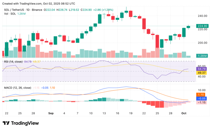 Solana price diagram from Crypto.news, displaying the Binance ETF-Busburds