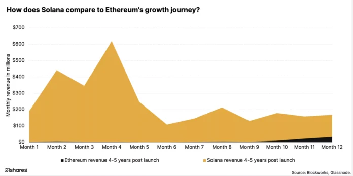 Solana beats Ethereum with $2.85 billion in annual revenue – 1st