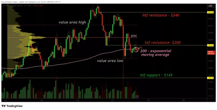 Solana price fails to sustain above the 200 exponential moving Solana price fails to sustain above the 200 exponential moving average, bearish pressure builds -1