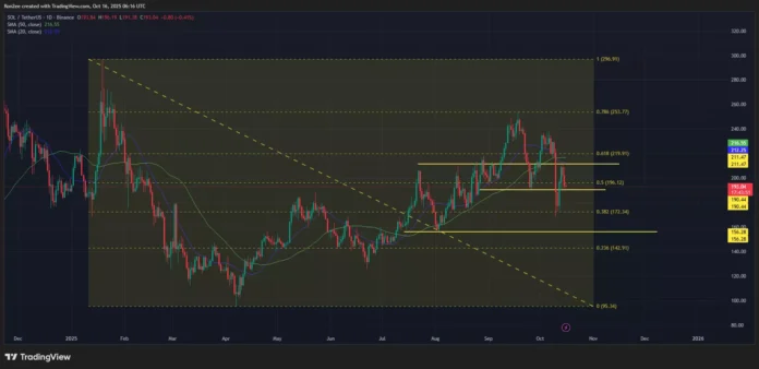 Solana price is approaching critical support. Will it drop to Solana price is testing the $190 support.