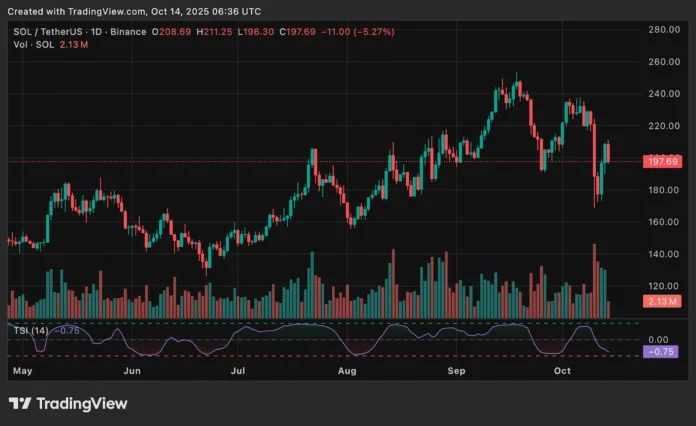 Chart from crypto.news showing Solana price trend and a technical indicator.