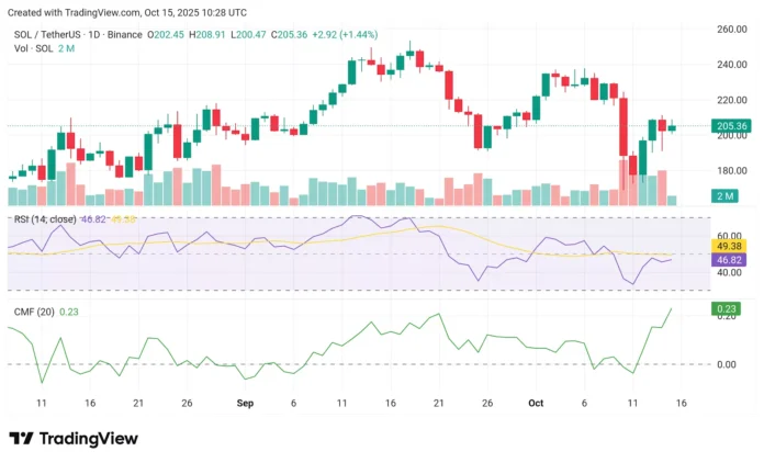 Chart from crypto.news showing Solana price trend and technical indicators.