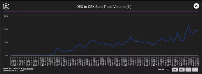 Stablecoins are fueling the next DeFi bull market: Solflare Spot trading volume from DEX to CEX