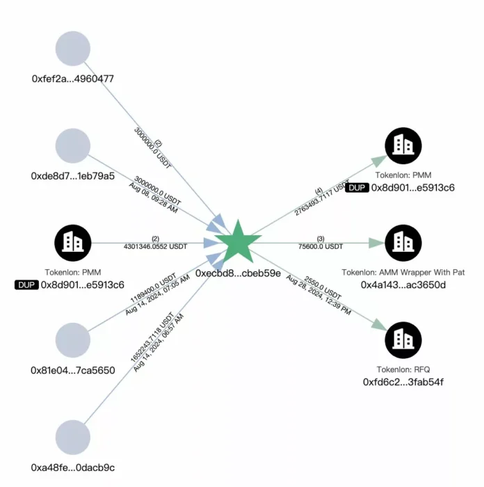 Tether freezes 13.4 million USDT at 22 addresses Tether has frozen an address holding more than $10 million worth of USDT as part of its surveillance efforts | Source: MistTrack