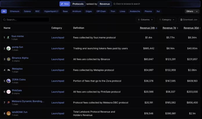 Image from DeFiLlama showing Four.Meme leading daily volume among launchpads amid the BNB memecoin craze.