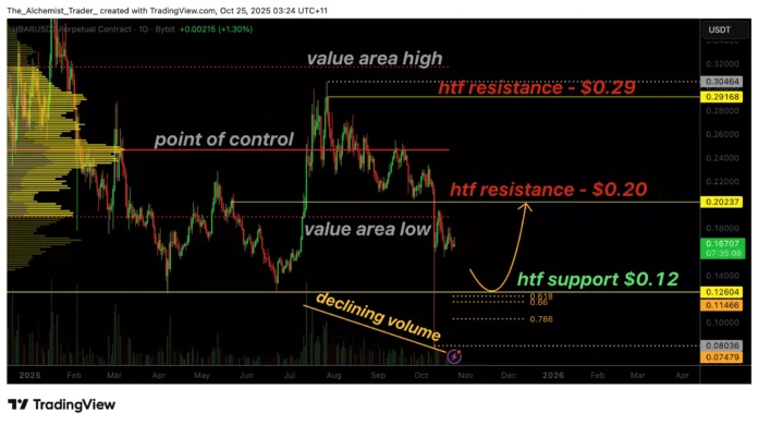 The HBAR price target is $0.12 as low volume suggests The HBAR price target is $0.12 as low volume signals continued weakness -1