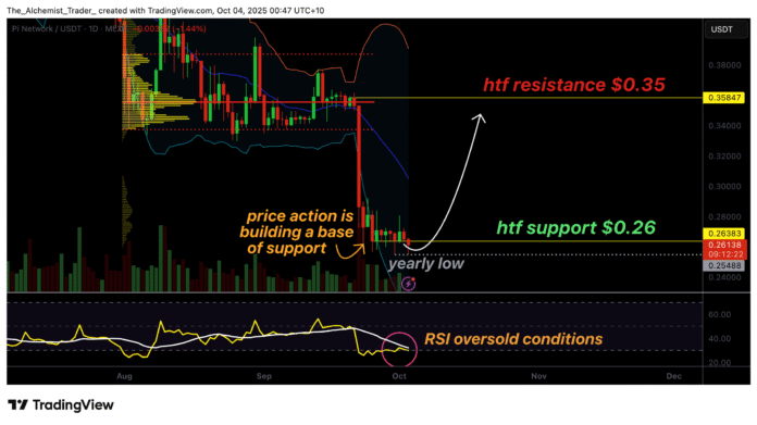 The PI network price defends annual lows when the market enters oversold conditions. Is a reversal possible? - 1