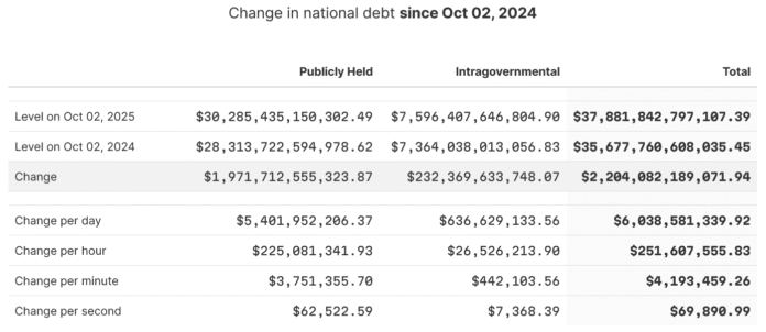 The US state debt costs 38 trillion dollars and increases by 6 billion US dollars every day

