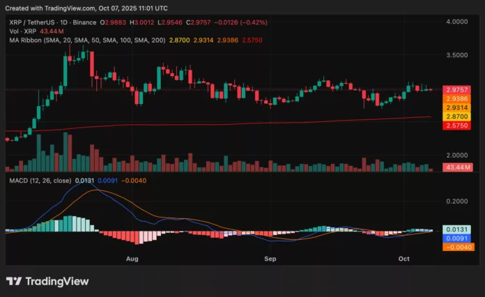 XRP price chart from crypto.news with technical indicators including 200-day moving average and MACD.