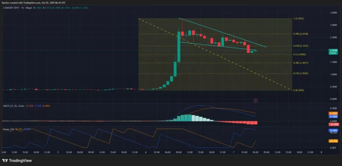 This is why the price of ChainOpera AI has increased ChainOpera AI price has invalidated a bullish flag on the hourly chart.