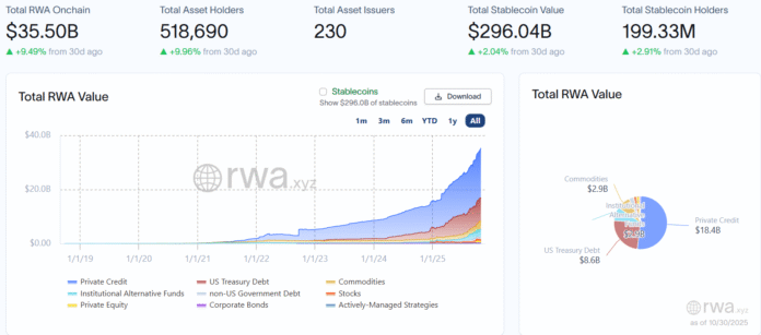 Tokenized RWAs worth $2 trillion by 2028, matching stablecoins Tokenized RWAs worth $2 trillion by 2028, matching stablecoins