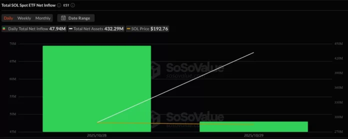 Where is Solana price breakout from $200? Solana ETFs have accumulated a total net assets of $432.3 million in the last two days | Source: SoSoValue
