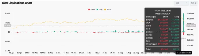 The chart shows $19 billion in daily Bitcoin liquidations, which caused the price of Ethereum, Solana and XRP to crash